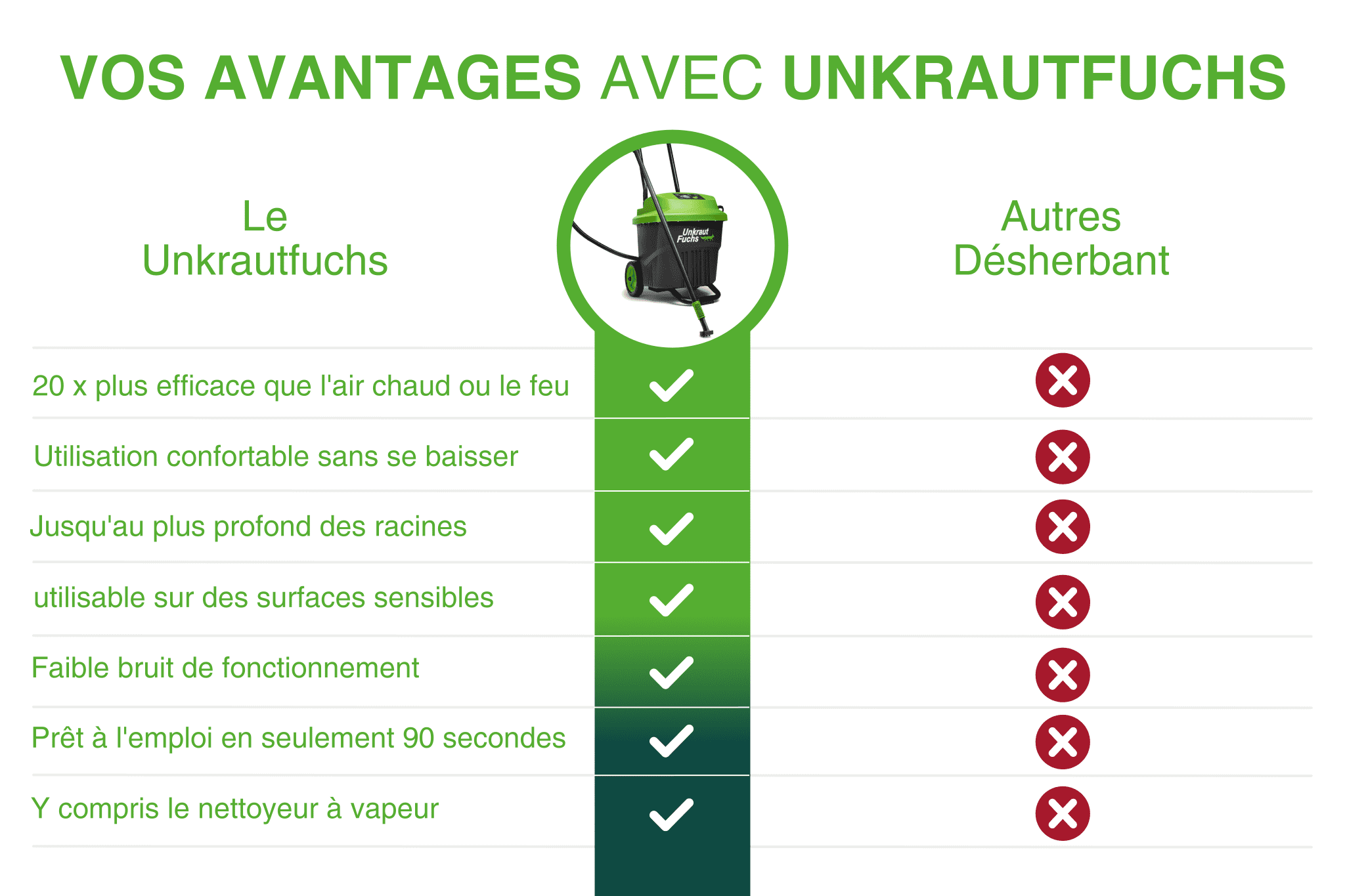 Unkrautfuchs – FoxOne inkl. 2 x Spezialentkalker 120 g