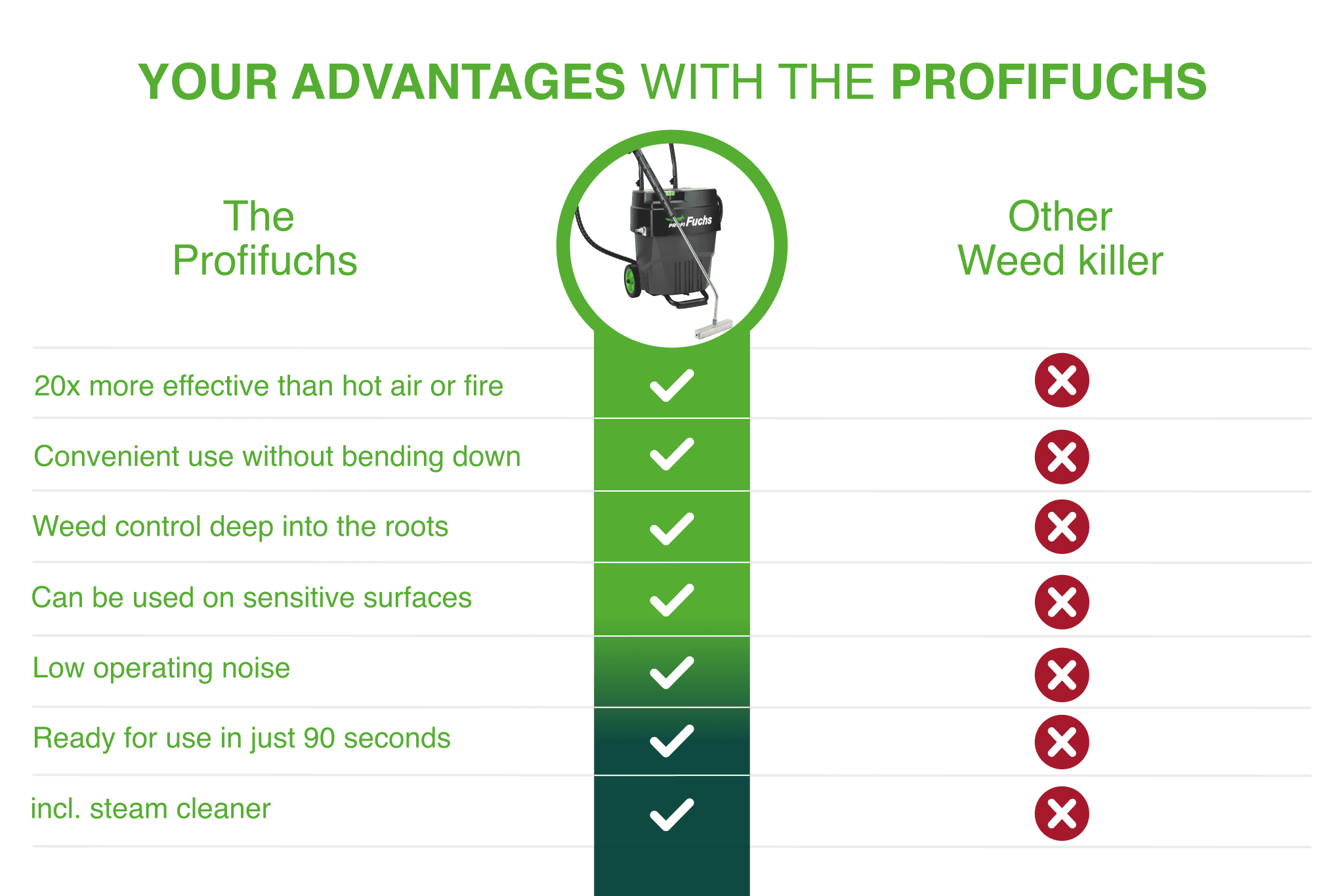 Profifuchs 400 V - Contrôle des mauvaises herbes et nettoyage à la vapeur pour une utilisation professionnelle