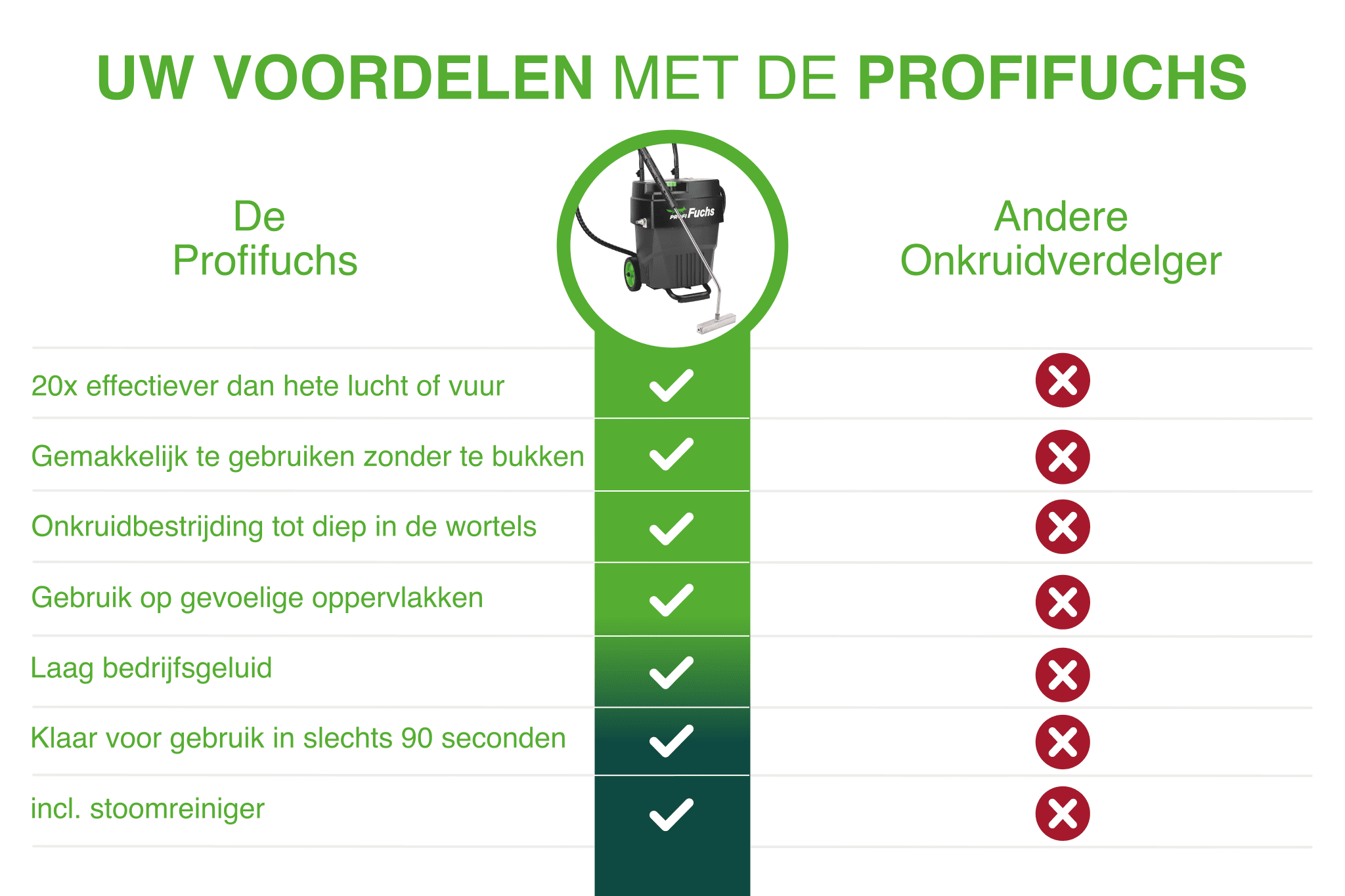 Profifuchs 400 V - Contrôle des mauvaises herbes et nettoyage à la vapeur pour une utilisation professionnelle